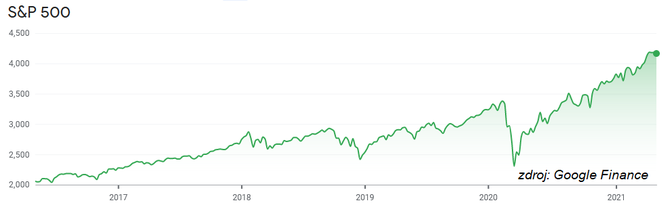 S&P 500